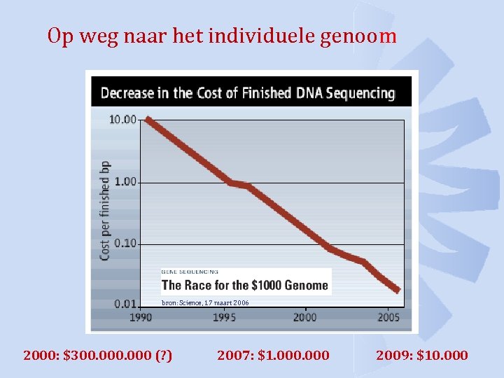 Op weg naar het individuele genoom bron: Science, 17 maart 2006 2000: $300. 000