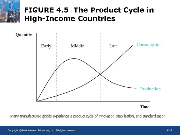 FIGURE 4. 5 The Product Cycle in High-Income Countries Copyright © 2014 Pearson Education,