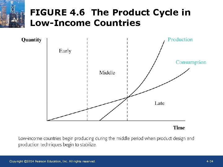 FIGURE 4. 6 The Product Cycle in Low-Income Countries Copyright © 2014 Pearson Education,