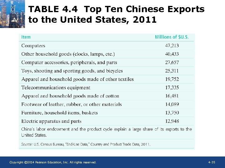 TABLE 4. 4 Top Ten Chinese Exports to the United States, 2011 Copyright ©