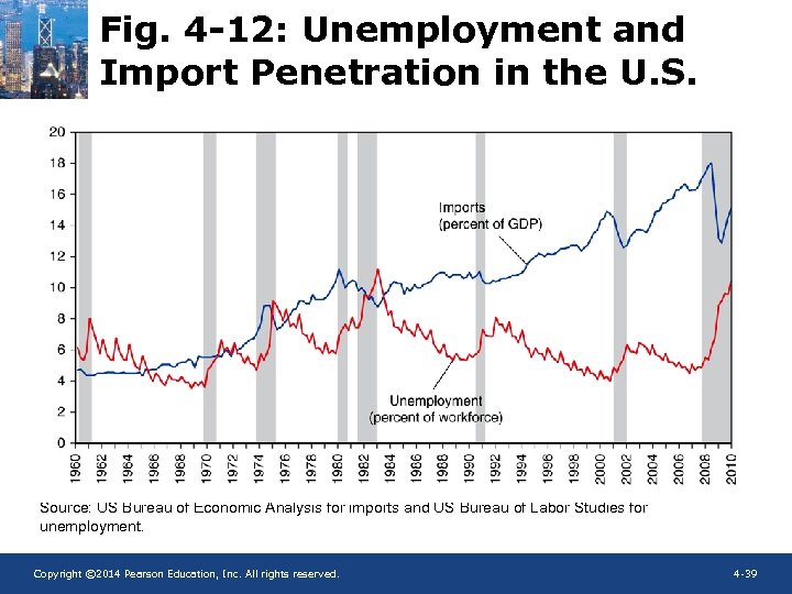 Fig. 4 -12: Unemployment and Import Penetration in the U. S. Source: US Bureau