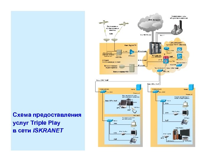 Схема предоставления услуг Triple Play в сети ISKRANET 