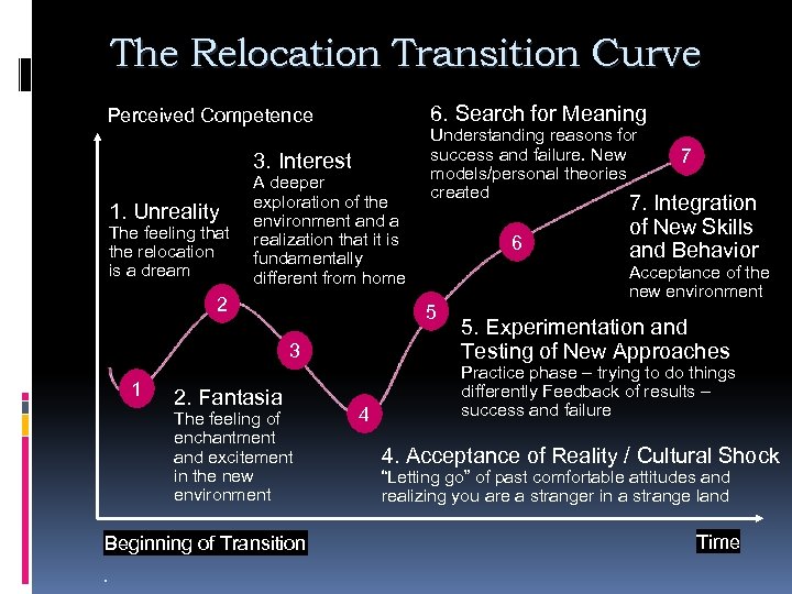 The Relocation Transition Curve 6. Search for Meaning Perceived Competence 3. Interest 1. Unreality
