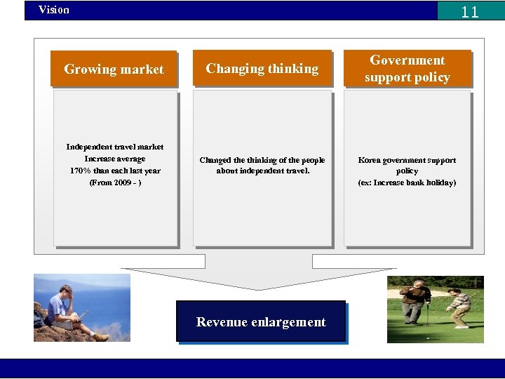 11 Vision Growing market Changing thinking Independent travel market Increase average 170% than each