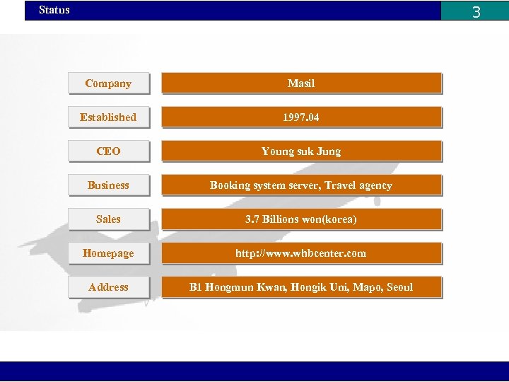 3 Status Company Masil Established 1997. 04 CEO Young suk Jung Business Booking system