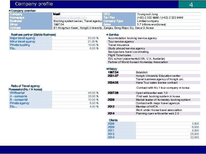4 Company profile ▣ Company overview Company Homepage Business Since Address Masil CEO Young