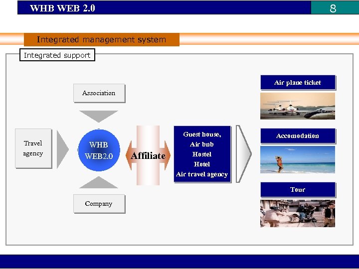 8 WHB WEB 2. 0 Integrated management system Integrated support Air plane ticket Association