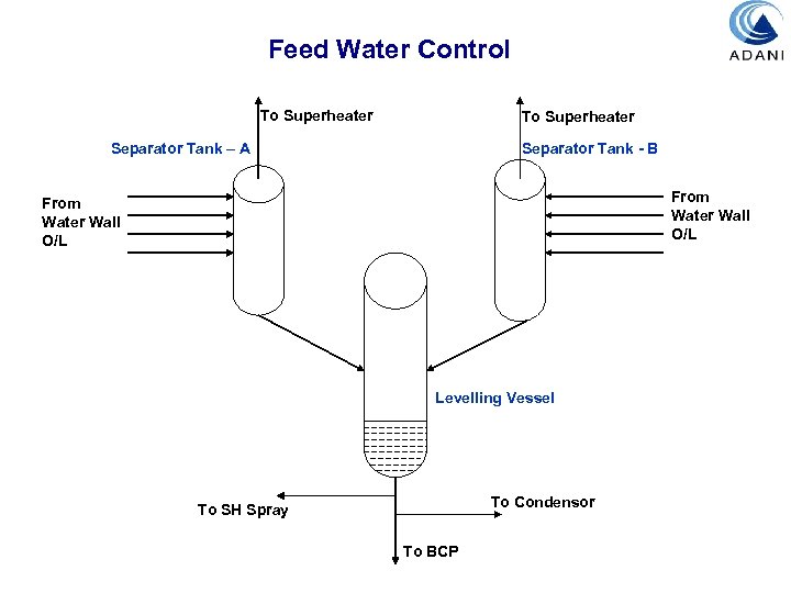 Feed Water Control To Superheater Separator Tank – A Separator Tank - B From