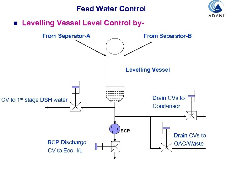 Feed Water Control n Levelling Vessel Level Control by. From Separator-A From Separator-B Levelling