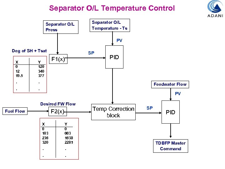 Separator O/L Temperature Control Separator O/L Press Separator O/L Temperature - Ts PV Deg