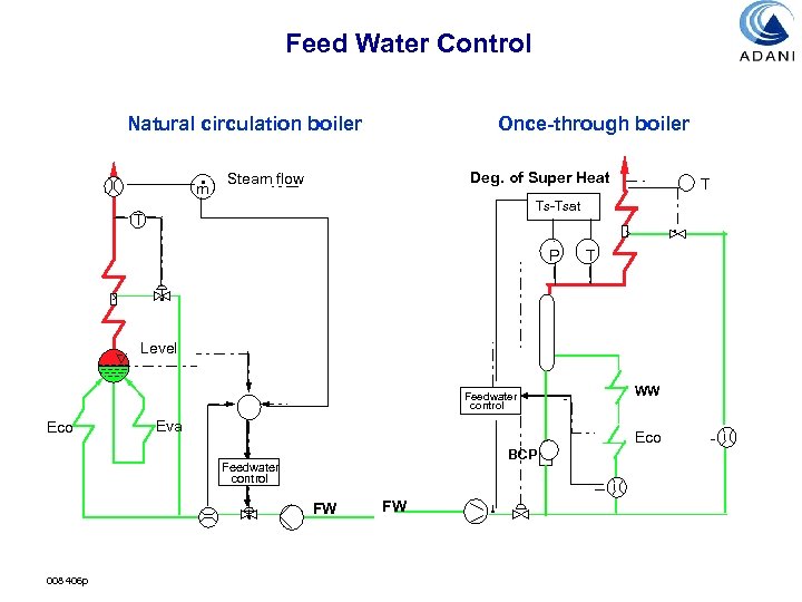 Feed Water Control Natural circulation boiler • m Once-through boiler Deg. of Super Heat