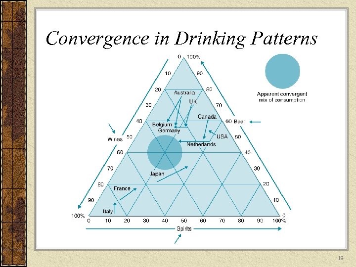 Convergence in Drinking Patterns 19 