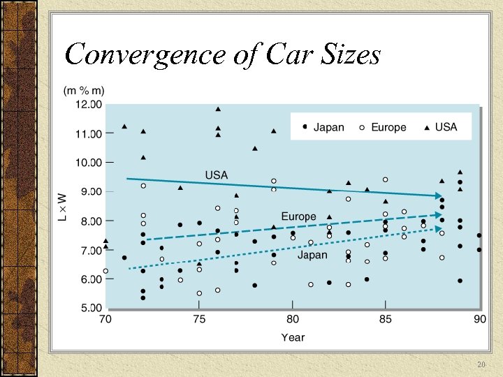 Convergence of Car Sizes 20 