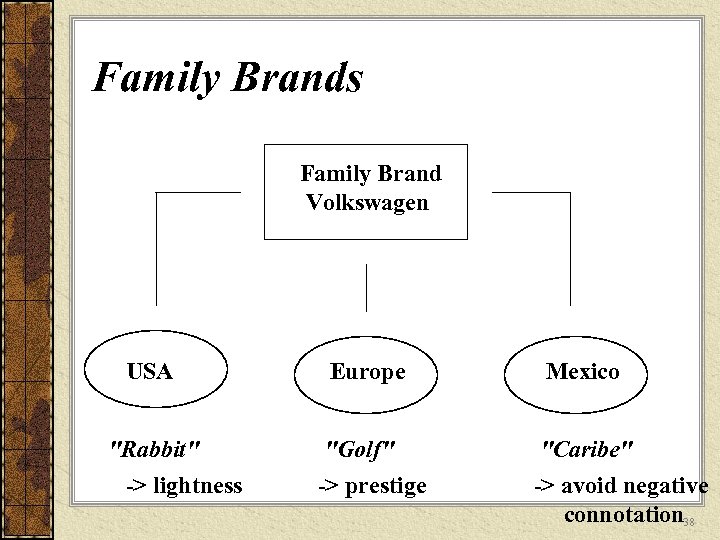 Family Brands Family Brand Volkswagen USA "Rabbit" -> lightness Europe "Golf" -> prestige Mexico