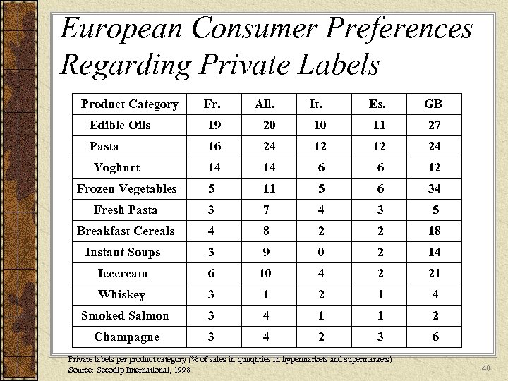 European Consumer Preferences Regarding Private Labels Product Category Fr. All. Edible Oils 19 20