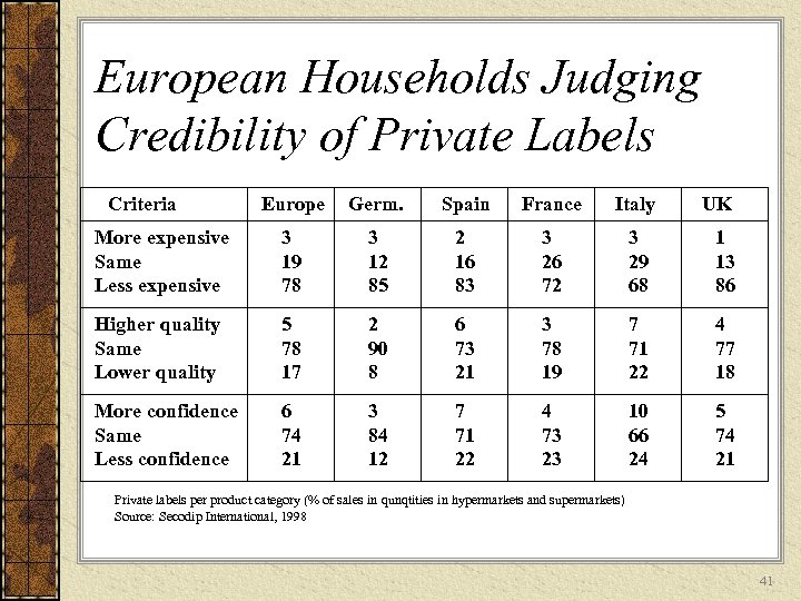 European Households Judging Credibility of Private Labels Criteria Europe Germ. Spain France Italy UK