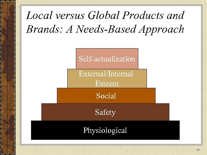 Local versus Global Products and Brands: A Needs-Based Approach Self-actualization External/Internal Esteem Social Safety