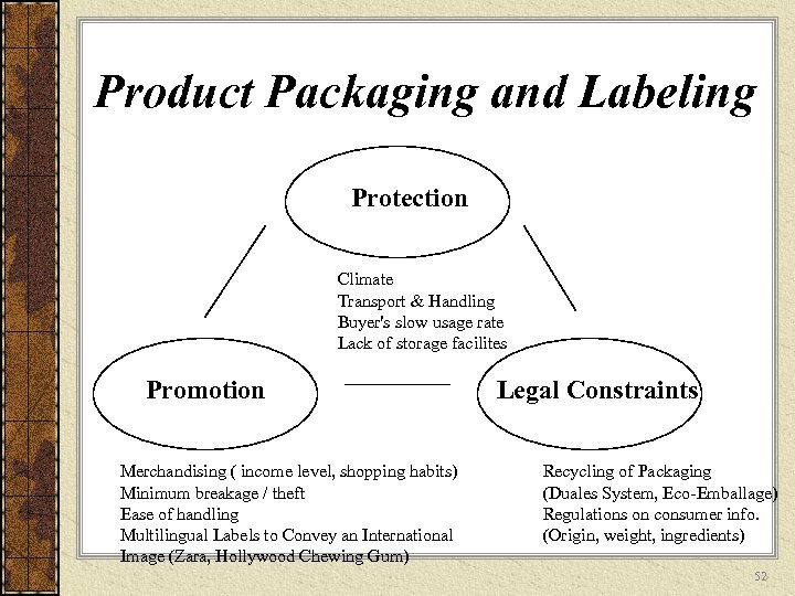 Product Packaging and Labeling Protection Climate Transport & Handling Buyer's slow usage rate Lack
