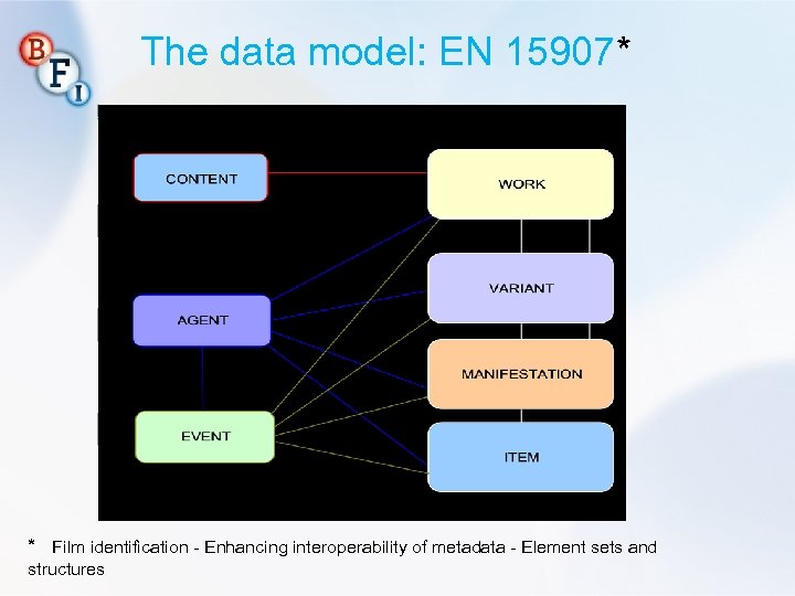 The data model: EN 15907* * Film identification - Enhancing interoperability of metadata -