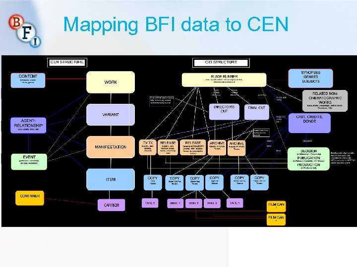 Mapping BFI data to CEN 