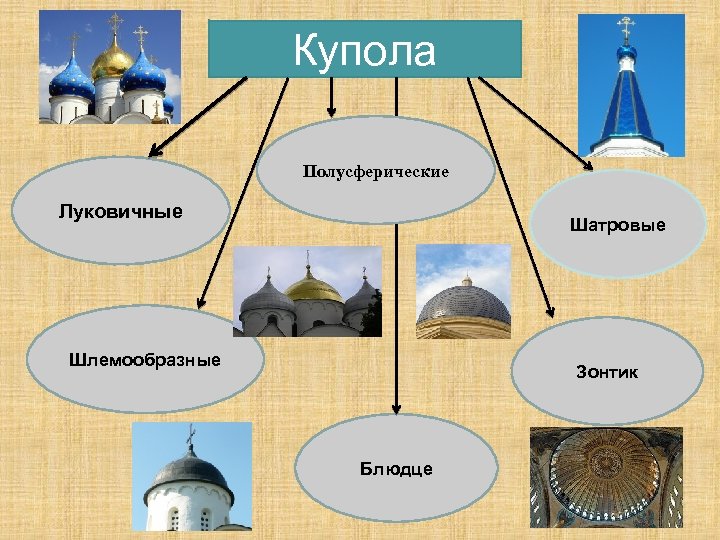 Купола Полусферические Луковичные Шатровые Шлемообразные Зонтик Блюдце 