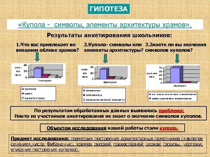 ГИПОТЕЗА «Купола - символы, элементы архитектуры храмов» . Результаты анкетирования школьников: 1. Что вас