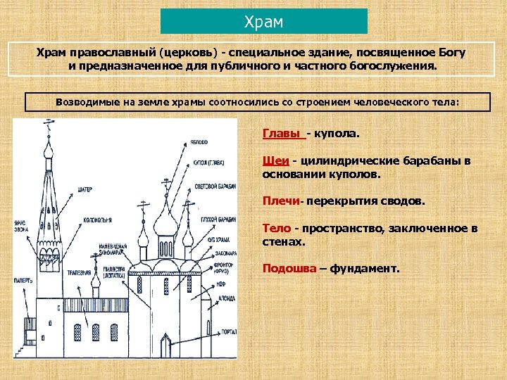 Храм православный (церковь) - специальное здание, посвященное Богу и предназначенное для публичного и частного