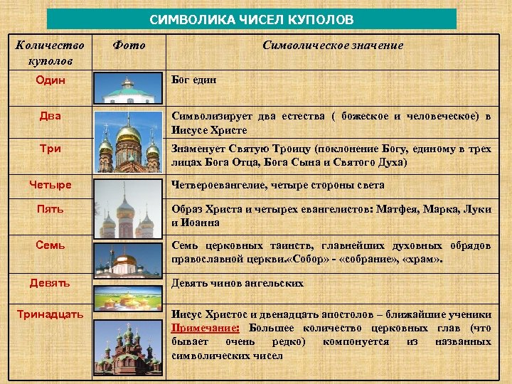 Виды куполов и некоторые их математические характеристики проект