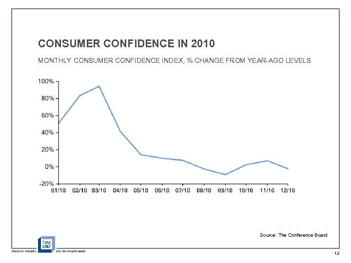 CONSUMER CONFIDENCE IN 2010 MONTHLY CONSUMER CONFIDENCE INDEX, % CHANGE FROM YEAR-AGO LEVELS Source: