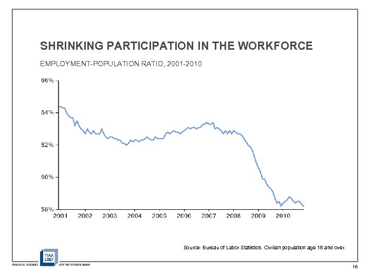 SHRINKING PARTICIPATION IN THE WORKFORCE EMPLOYMENT-POPULATION RATIO, 2001 -2010 Source: Bureau of Labor Statistics.