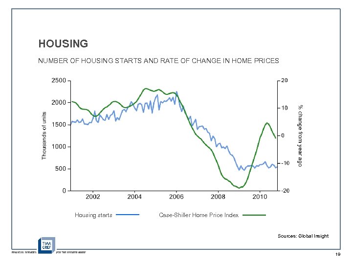 HOUSING NUMBER OF HOUSING STARTS AND RATE OF CHANGE IN HOME PRICES Housing starts