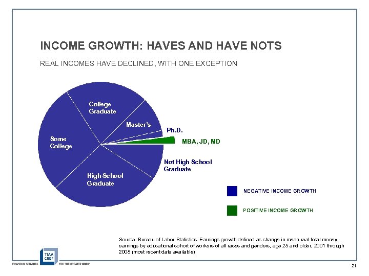 INCOME GROWTH: HAVES AND HAVE NOTS REAL INCOMES HAVE DECLINED, WITH ONE EXCEPTION College