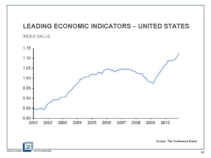 LEADING ECONOMIC INDICATORS – UNITED STATES INDEX VALUE Source: The Conference Board 22 