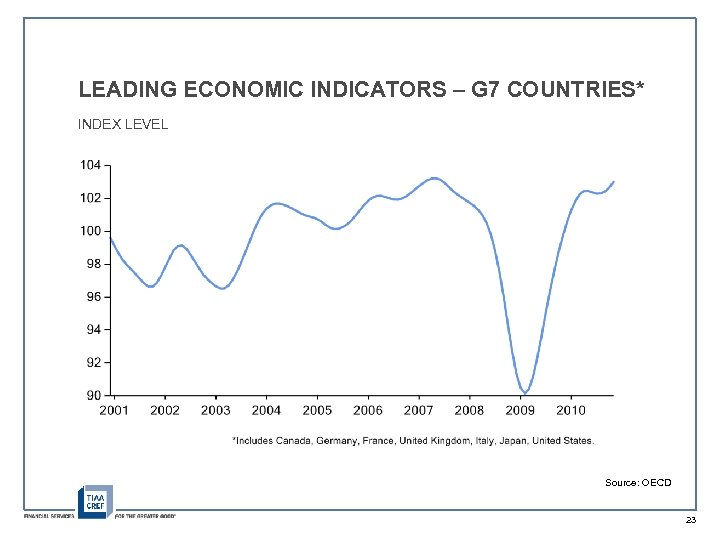 LEADING ECONOMIC INDICATORS – G 7 COUNTRIES* INDEX LEVEL Source: OECD 23 