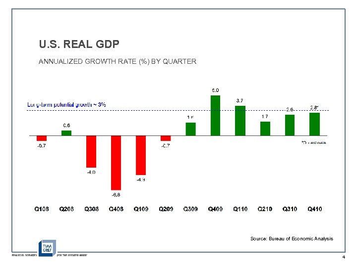 U. S. REAL GDP ANNUALIZED GROWTH RATE (%) BY QUARTER Source: Bureau of Economic