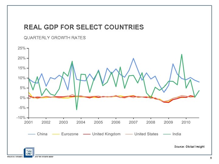 REAL GDP FOR SELECT COUNTRIES QUARTERLY GROWTH RATES Source: Global Insight 5 