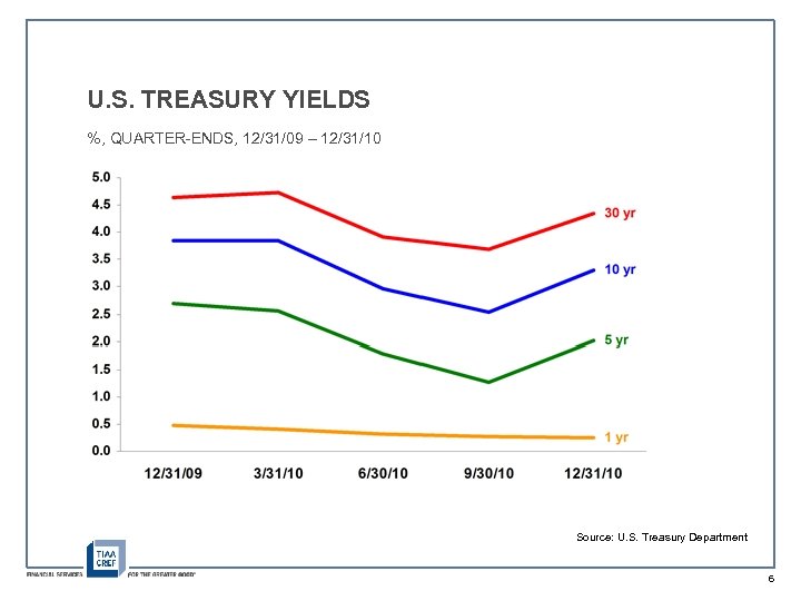U. S. TREASURY YIELDS %, QUARTER-ENDS, 12/31/09 – 12/31/10 Source: U. S. Treasury Department