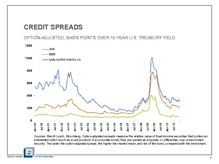 CREDIT SPREADS OPTION-ADJUSTED, BASIS POINTS OVER 10 -YEAR U. S. TREASURY YIELD Sources: Merrill