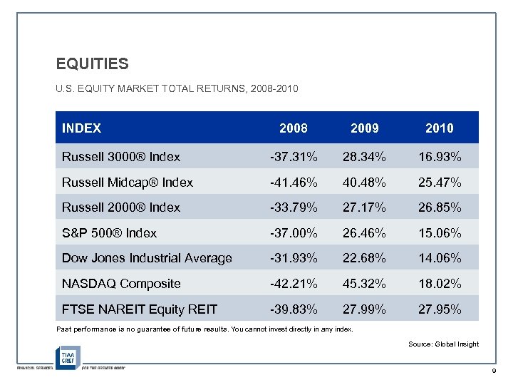 EQUITIES U. S. EQUITY MARKET TOTAL RETURNS, 2008 -2010 INDEX 2008 2009 2010 Russell