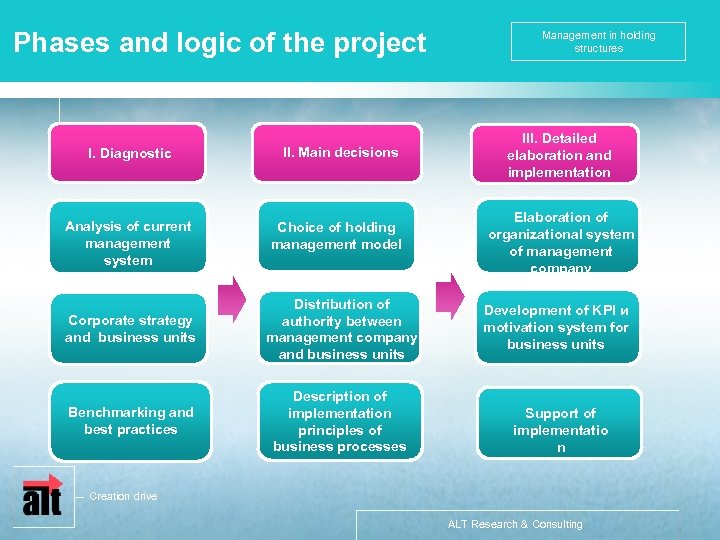 Phases and logic of the project I. Diagnostic Анализ Analysis of current management system
