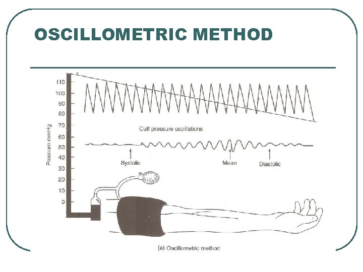 OSCILLOMETRIC METHOD 