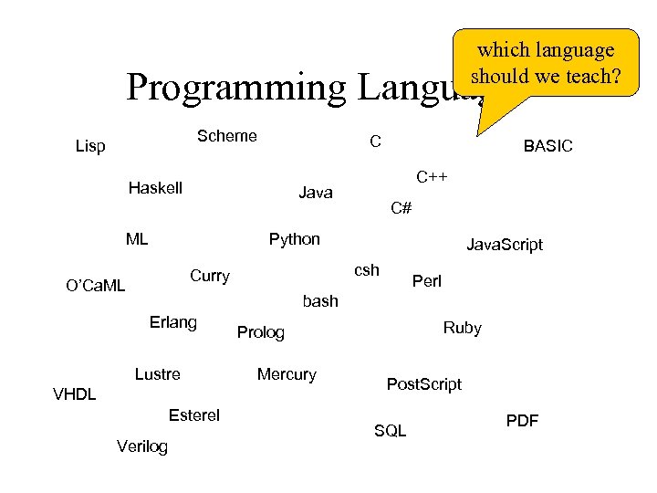 which language should we teach? Programming Languages Scheme Lisp C Haskell C++ Java ML