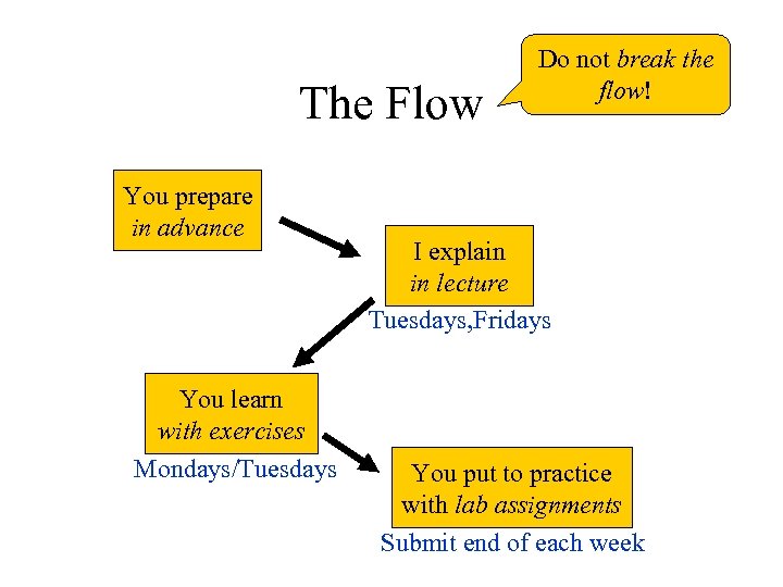 The Flow You prepare in advance You learn with exercises Mondays/Tuesdays Do not break