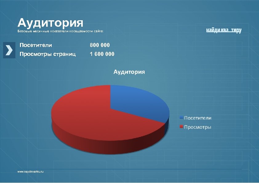 Аудитория Базовые месячные показатели посещаемости сайта: Посетители 800 000 Просмотры страниц 1 600 000