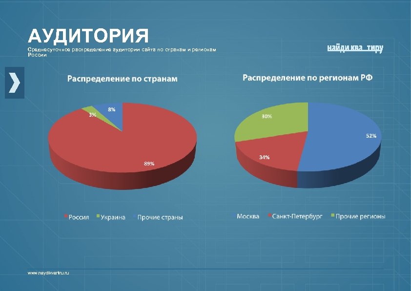 Целевая аудитория пользователей интернета. Целевая аудитория график. Целевая аудитория Озон. Анализ целевой аудитории диаграмма. Статистика целевой аудитории.