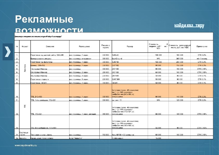 Рекламные возможности Цены на размещение рекламы на ресурсе Найди. Квартиру. ру www. naydikvartiru. ru