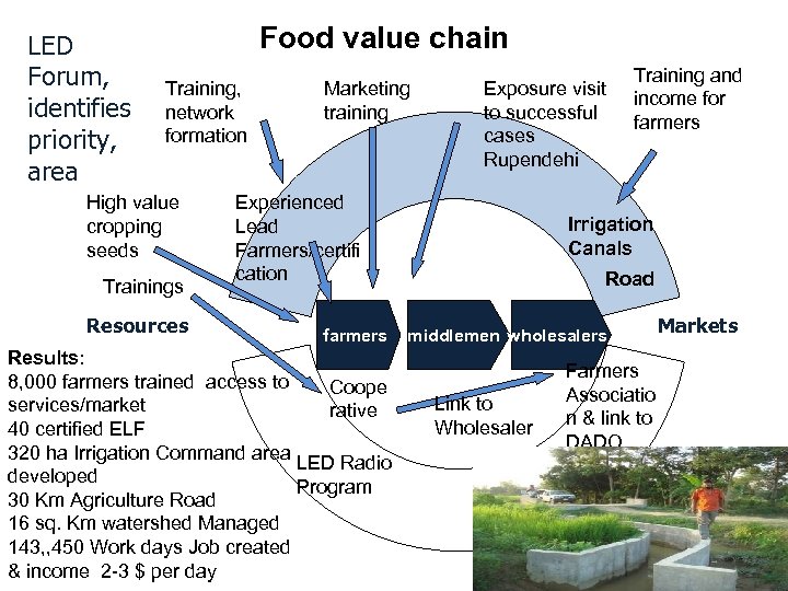 LED Forum, identifies priority, area Food value chain Training, network formation High value cropping