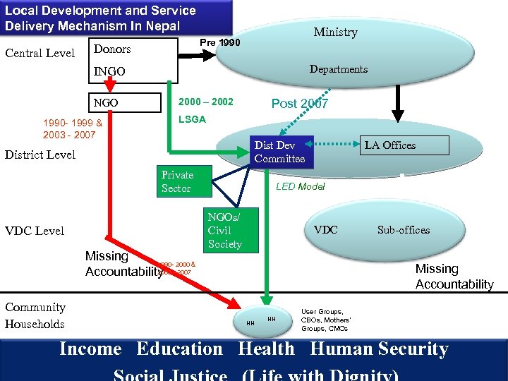 Local Development and Service Delivery Mechanism In Nepal Central Level Ministry Pre 1990 Donors