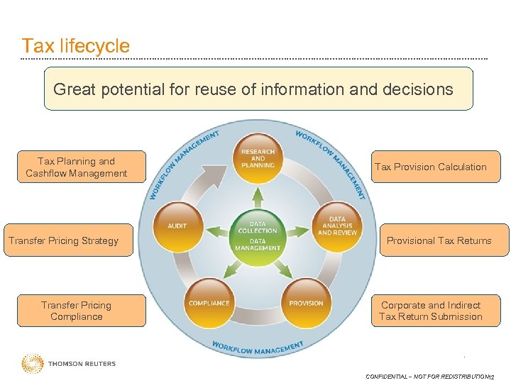 Tax lifecycle Great potential for reuse of information and decisions Tax Planning and Cashflow