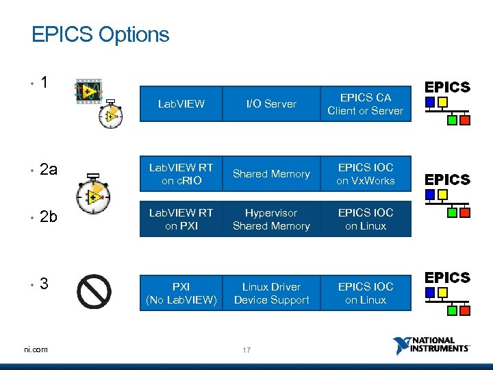 EPICS Options • 1 Lab. VIEW I/O Server EPICS CA Client or Server •